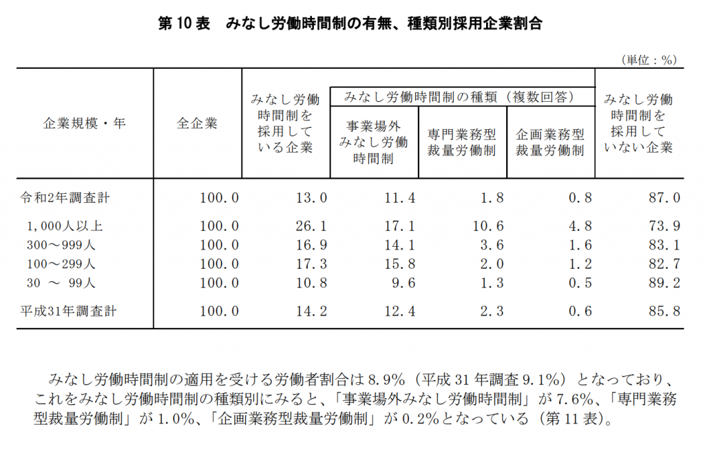 みなし労働時間制の割合
