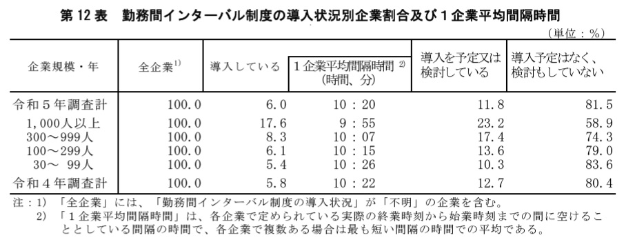 勤務間インターバル制度導入状況_令和5年度