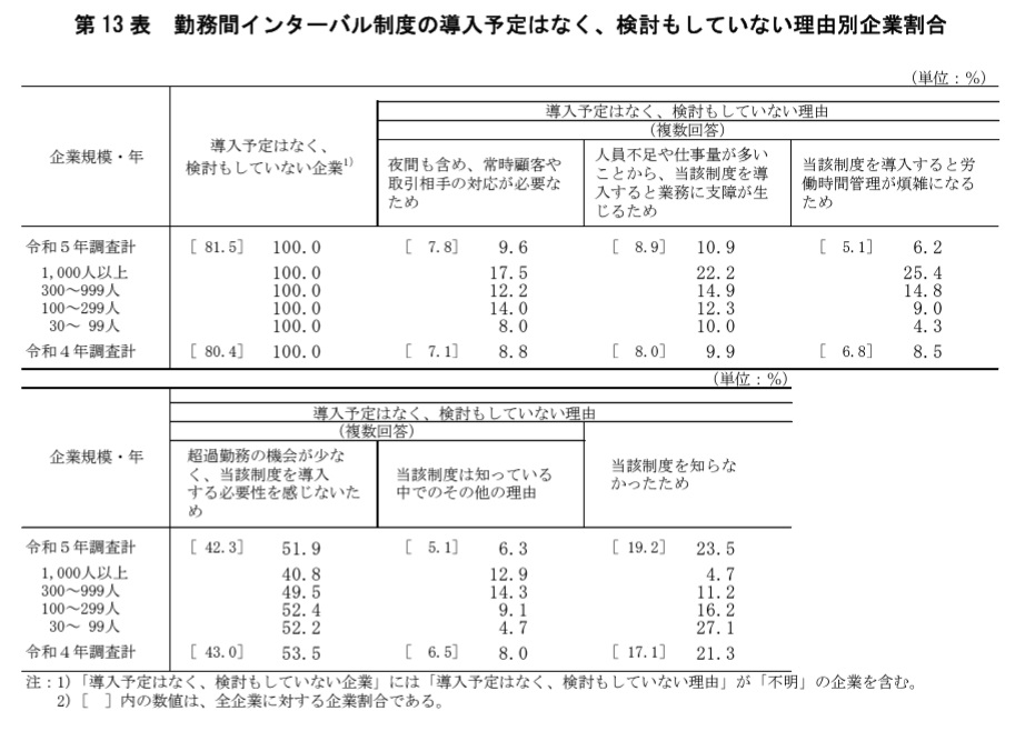 勤務間インターバル制度を導入しない理由