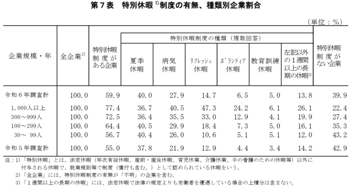 令和6年就労条件総合調査_第7表
